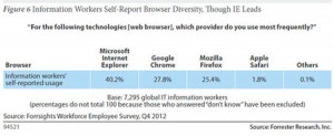 internet-explorer-travail-forrester