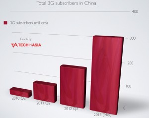 china-now-has-over-300-million-3g-subscribers