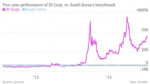 two-year-performance-of-di-corp-vs-south-korea-s-benchmark-di-corp-kospi-index_chart