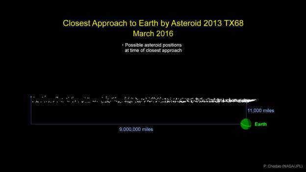 nasa-asteroid-2013tx68-march-2016