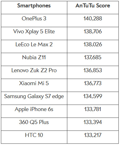 antutu-classement-aout