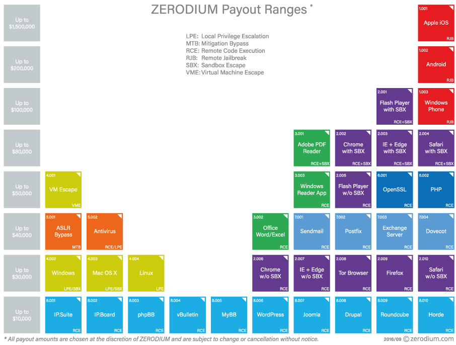 zerodium-prix
