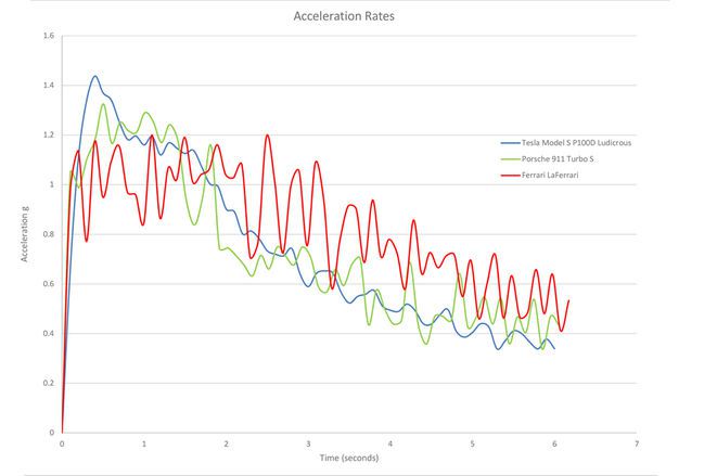 tesla-acceleration-graphique