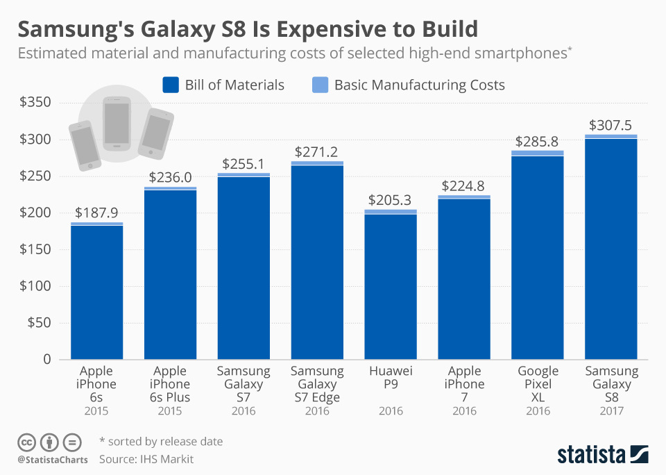 chartoftheday_9064_production_costs_of_smartphones_n