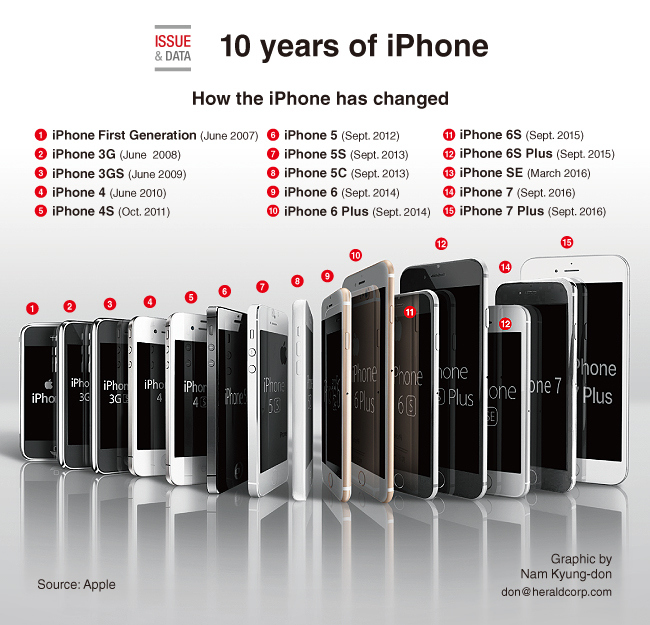 original-iphone-10-years-of-iphone-evolution