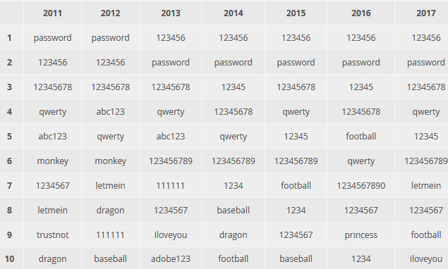 SplashData-passwords