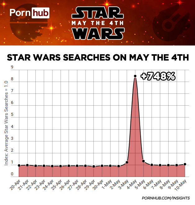 pornhub star wars day
