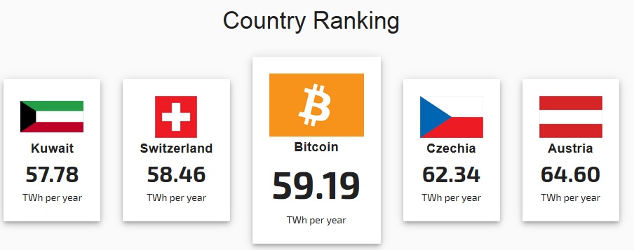 Le Bitcoin consomme plus d'énergie que la Suisse